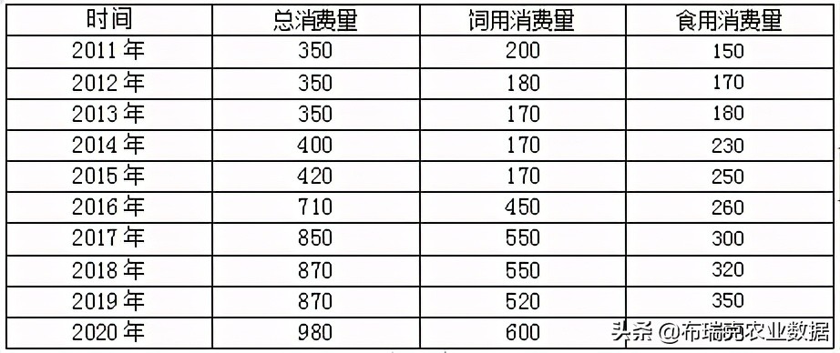 我国燕麦的消费量逐年提高，以饲用消费量为主，食用消费量为辅