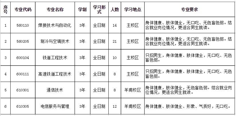 2021年云南高职扩招各大（公办）院校及专业总汇