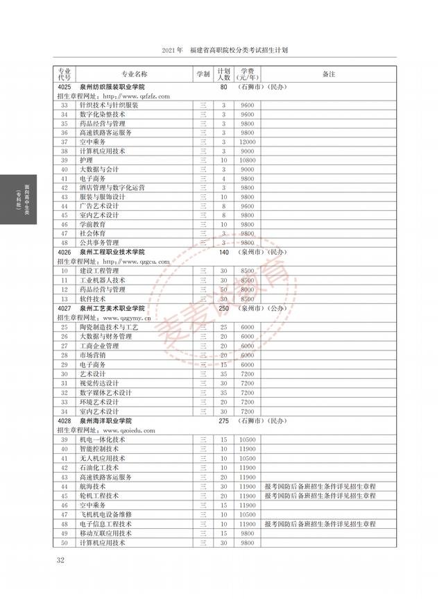 福建2021年高职院校分类考试招生计划公布！完整图片版！附分数线