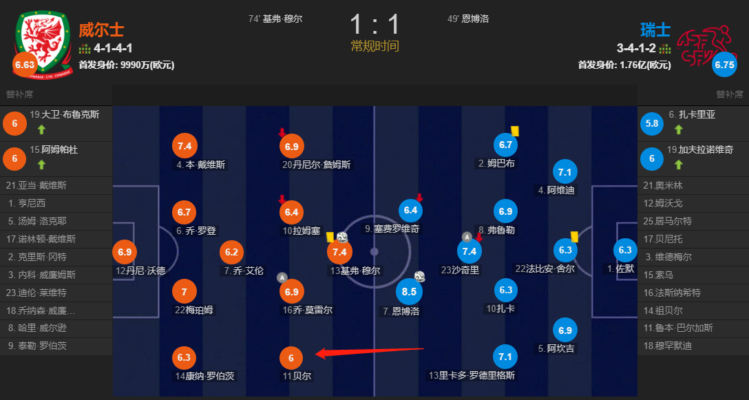 欧洲杯瑞士对威尔士（全场最低分！威尔士1-1瑞士：贝尔全场17次丢失球权 0抢断0过人）