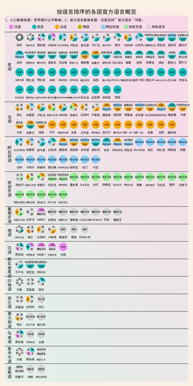世界语言使用人数排名前100全世界语言使用量排名