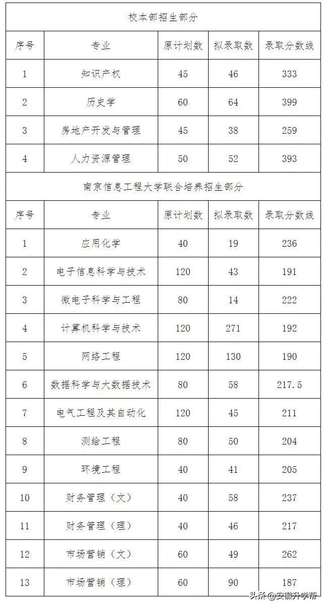 2021年安徽统考专升本校外调剂院校
