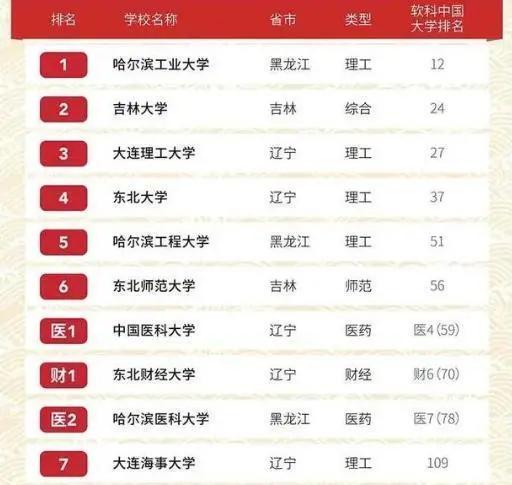 黑龙江的大学排名一览表（2021东北地区大学排名）