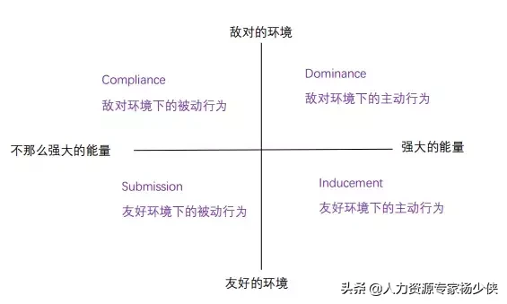 DISC到底是什么鬼？