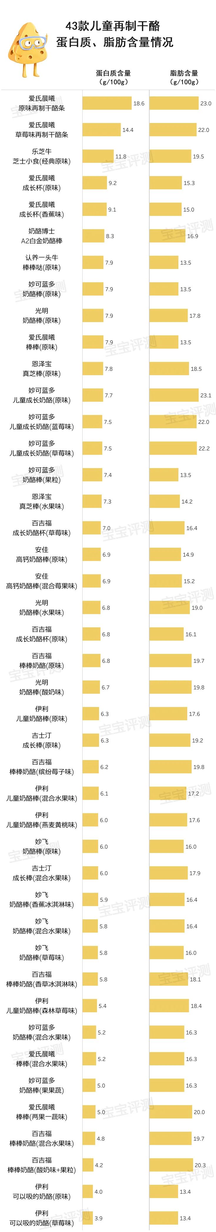 43款儿童再制干酪评测(上)：这些奶酪棒(杯)不适合给宝宝当零食