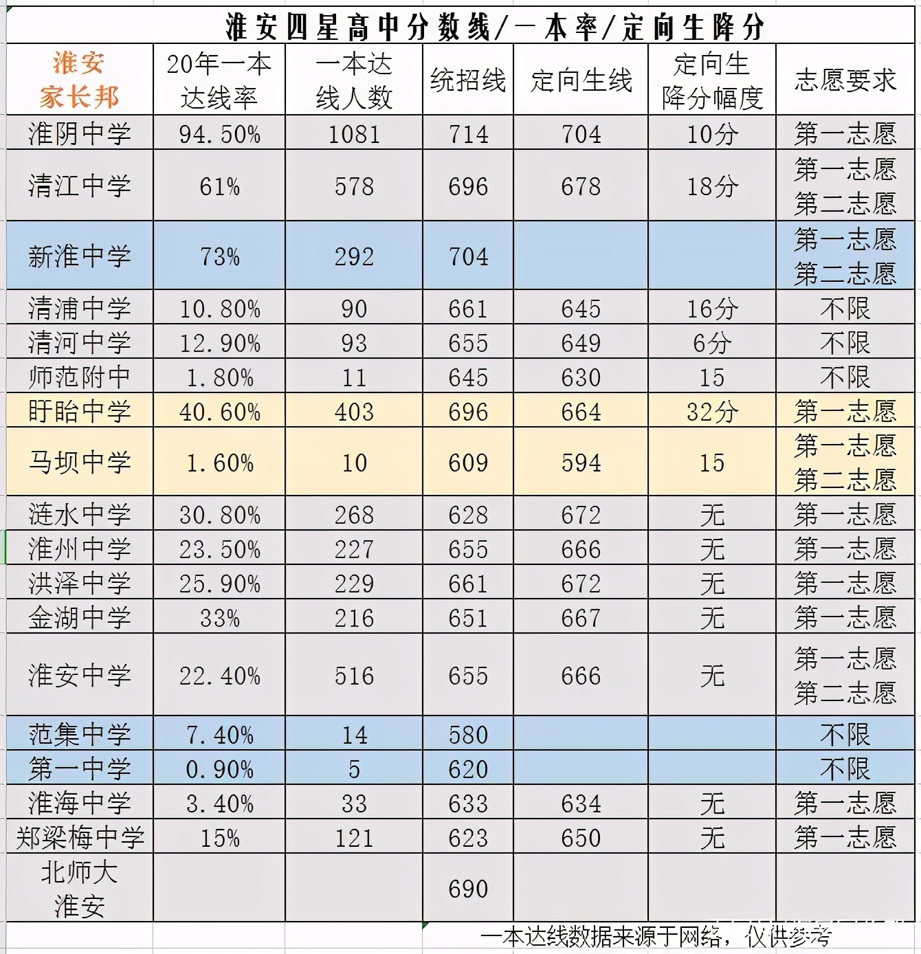 21届淮安中考志愿临近，汇总去年数据供家长参考，建议收藏