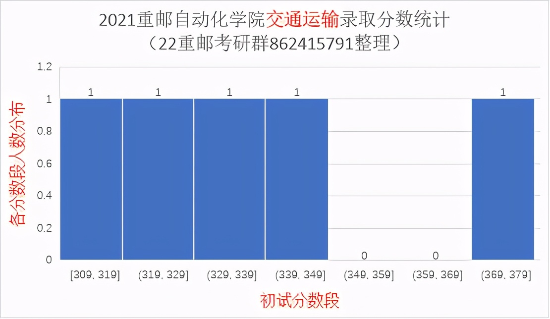 2021重庆邮电大学研究生录取统计分析与报考建议