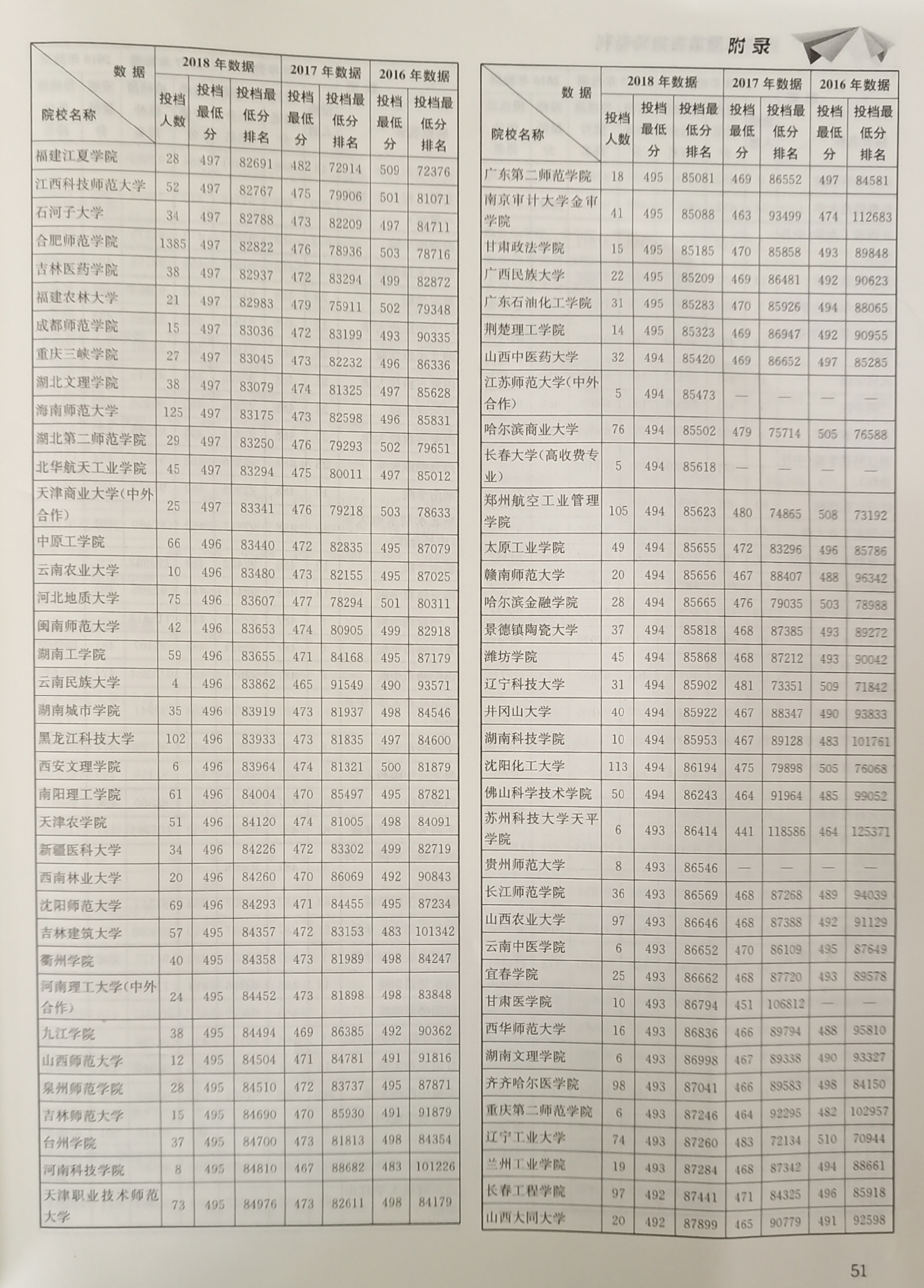 安徽理工类2016-2018高校一二本投档数据，助力考生志愿填报