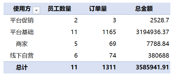 Excel丨使用数据透视表，3步完成不重复计数