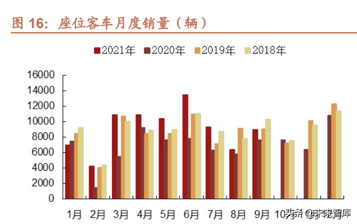 汽车行业研究及2022年投资策略：智能化、电动化加速发展