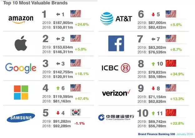 最新全球500强：工商银行第8，华为第12，阿里、腾讯还在之后！ 3