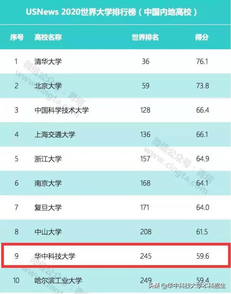 华中科技大学世界排名（重磅）