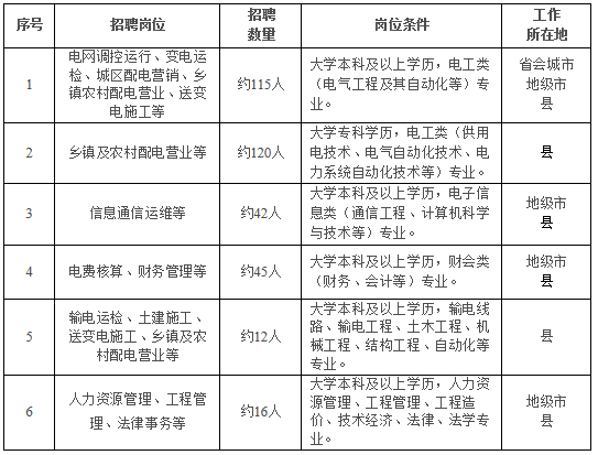 国家电网招聘2019二批（国家电网有限公司2020年第二批高校毕业生招聘来啦）