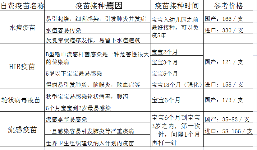 免费疫苗必打，自费疫苗有哪些？如何为宝宝选择？3种再贵也要打！