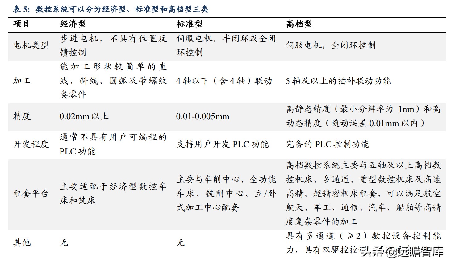 国内稀缺的五轴数控机床，逐步突破国外封锁：核心部件已自主可控