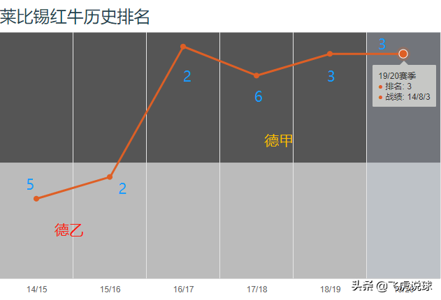 德甲红牛为什么那么强(建队11年就成绩斐然，莱比锡红牛为何能成为德甲新贵？)