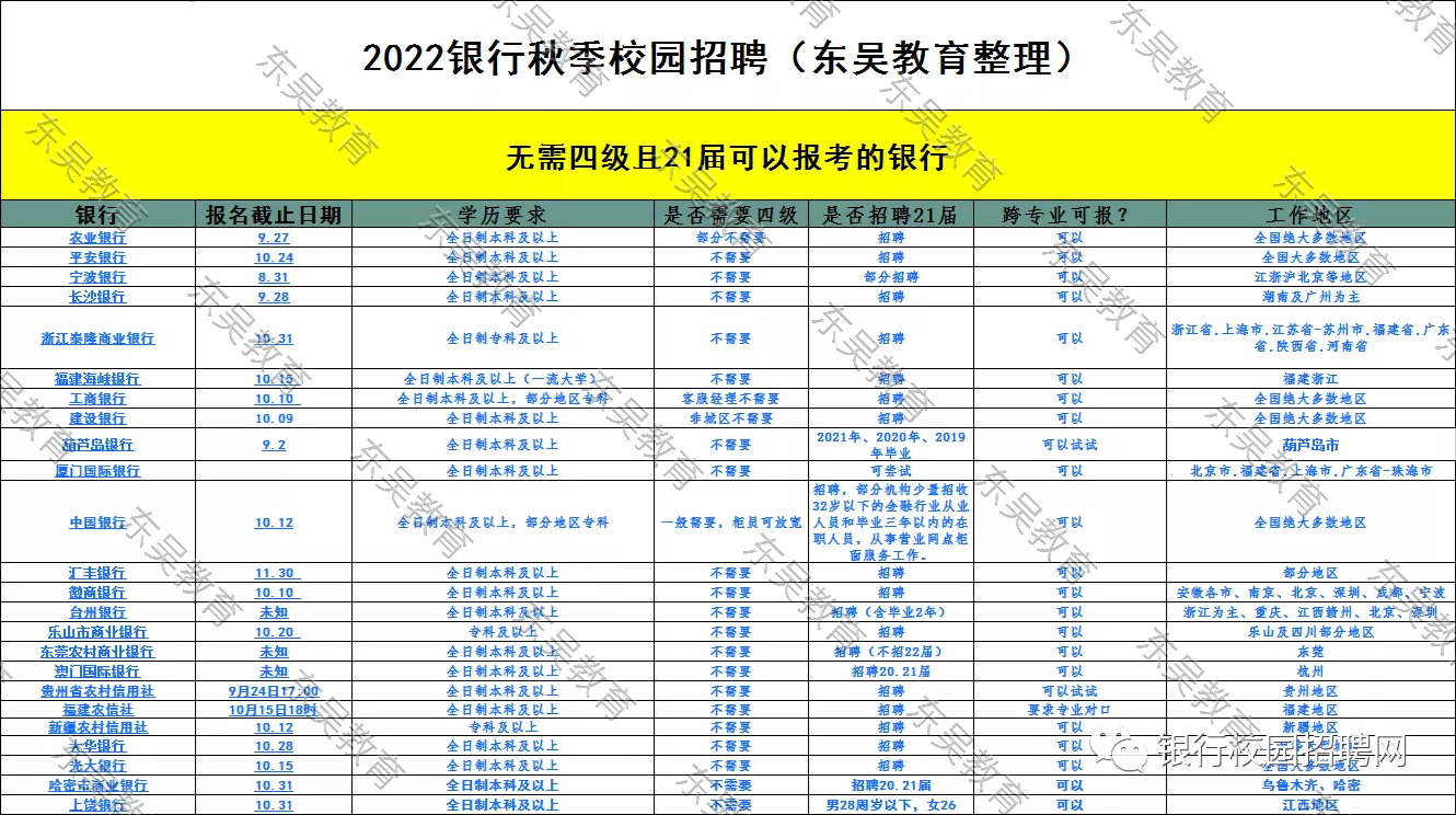 不知道自己能报考哪些银行？一文带你看清楚