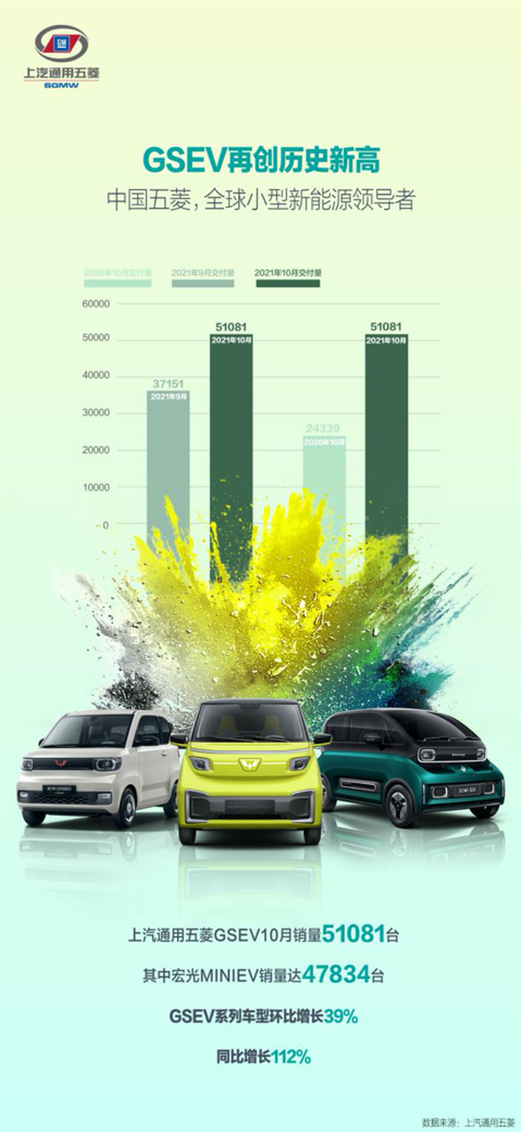 上汽通用五菱10月銷量公布 達20萬輛 再奪自主品牌銷冠