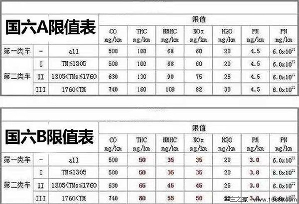 一文看懂国Ⅴ国VI是什么？政策之下如何选车？