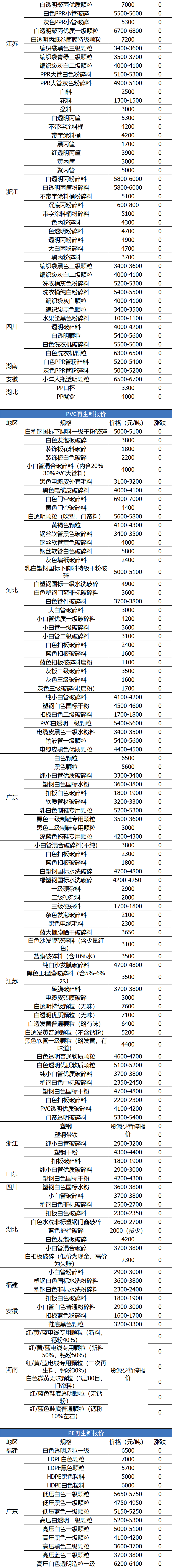 6月23日废纸、废钢、废铜、废铝、废不锈钢报价、废电瓶、废塑料报价参考