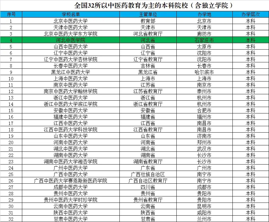 全国中医药大学分四档，老四所是一档，第二档中有2所性价比超高