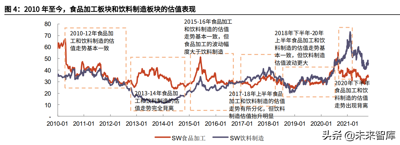 食品饮料行业研究与投资策略：关注细分龙头成长