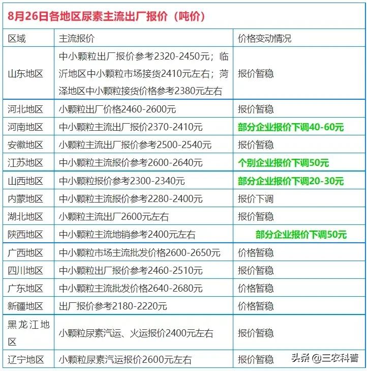 尿素、氯化钾再降50-150元！复合肥、磷肥？集中检修再来价格有变