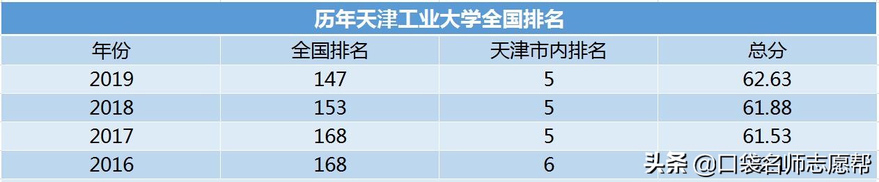 深度剖析天津10所高校，竟藏着这些实力强劲的高薪、高就业率专业