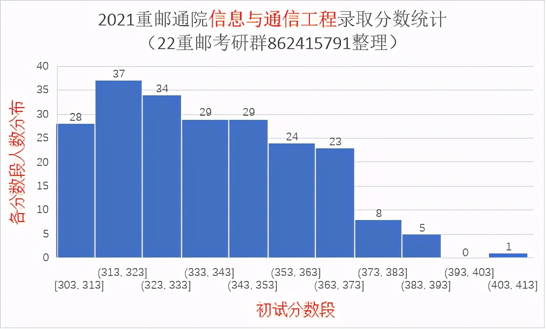 2021重庆邮电大学研究生录取统计分析与报考建议