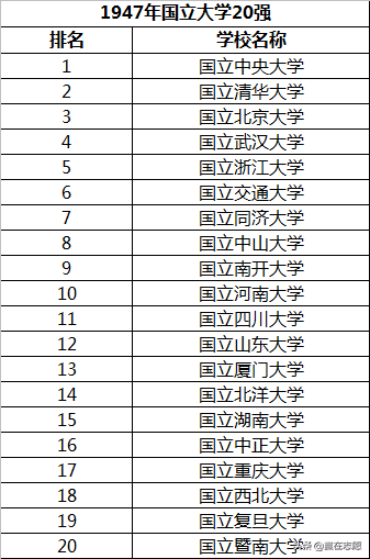 民国时期公立大学和私立大学20强，河南大学进入全国前十