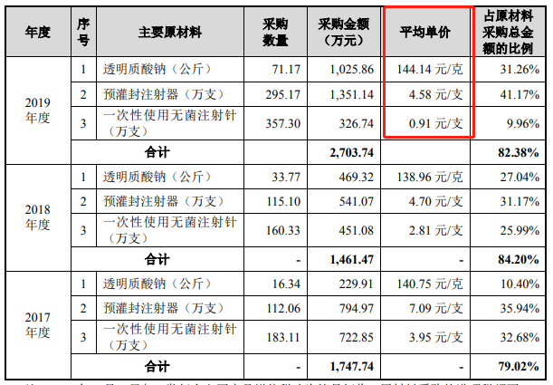 卖玻尿酸的“爱美客”：毛利率高达98%，成本价33元，零售价1万元