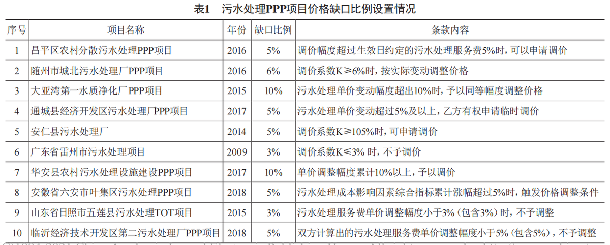 基于基准比价法的PPP项目调价问题研究