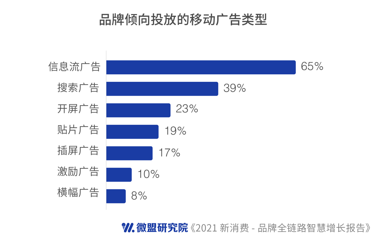 微盟發(fā)布新消費(fèi)行業(yè)報(bào)告：私域破解品牌營銷增長困擾