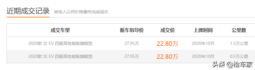 纯电车贬值快？这辆比亚迪汉EV才开1年卖24万，卖家：加速贼猛