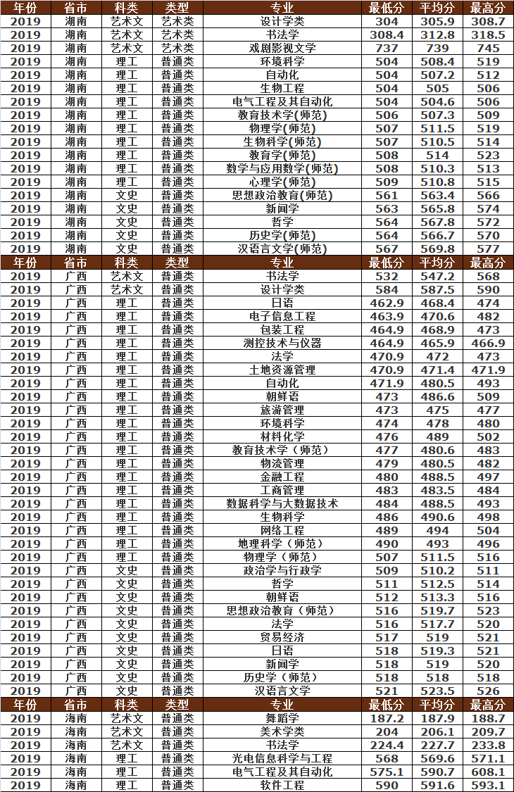 曲阜师范大学2019年各省市分专业录取分数明细，建议收藏