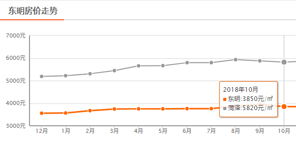 菏泽10月房价平均降56元/㎡，鄄城上涨388元/㎡，牡丹区下降最大