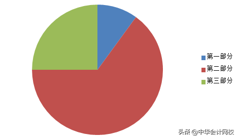 2020注会《会计》725页，这样简化学习提效80%，事半功倍！