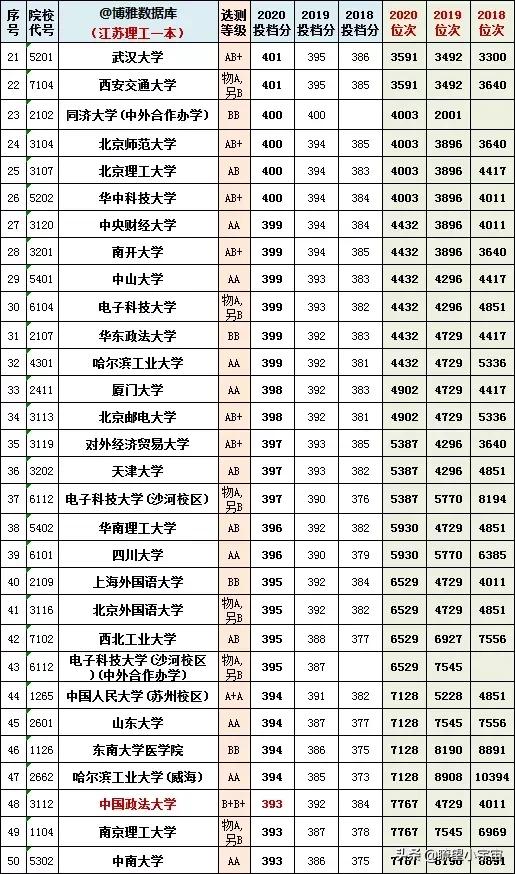 2021年江苏高考志愿填报分析！附江苏近三年一分一段一校详尽分析
