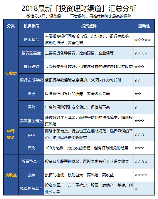 我有20万，怎样理财可以实现收益最大化？