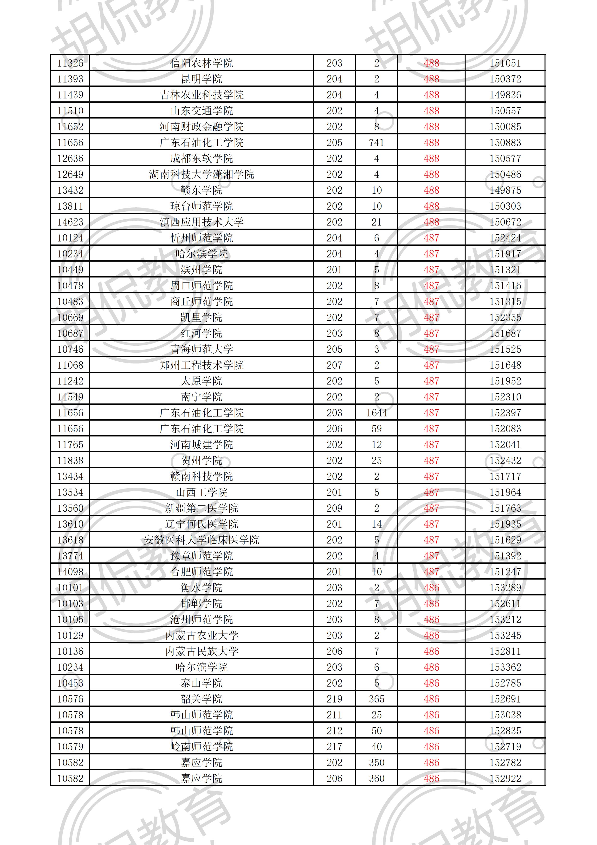 2021广东物理投档线排序版：中山大学最低629，多所名校爆大冷门