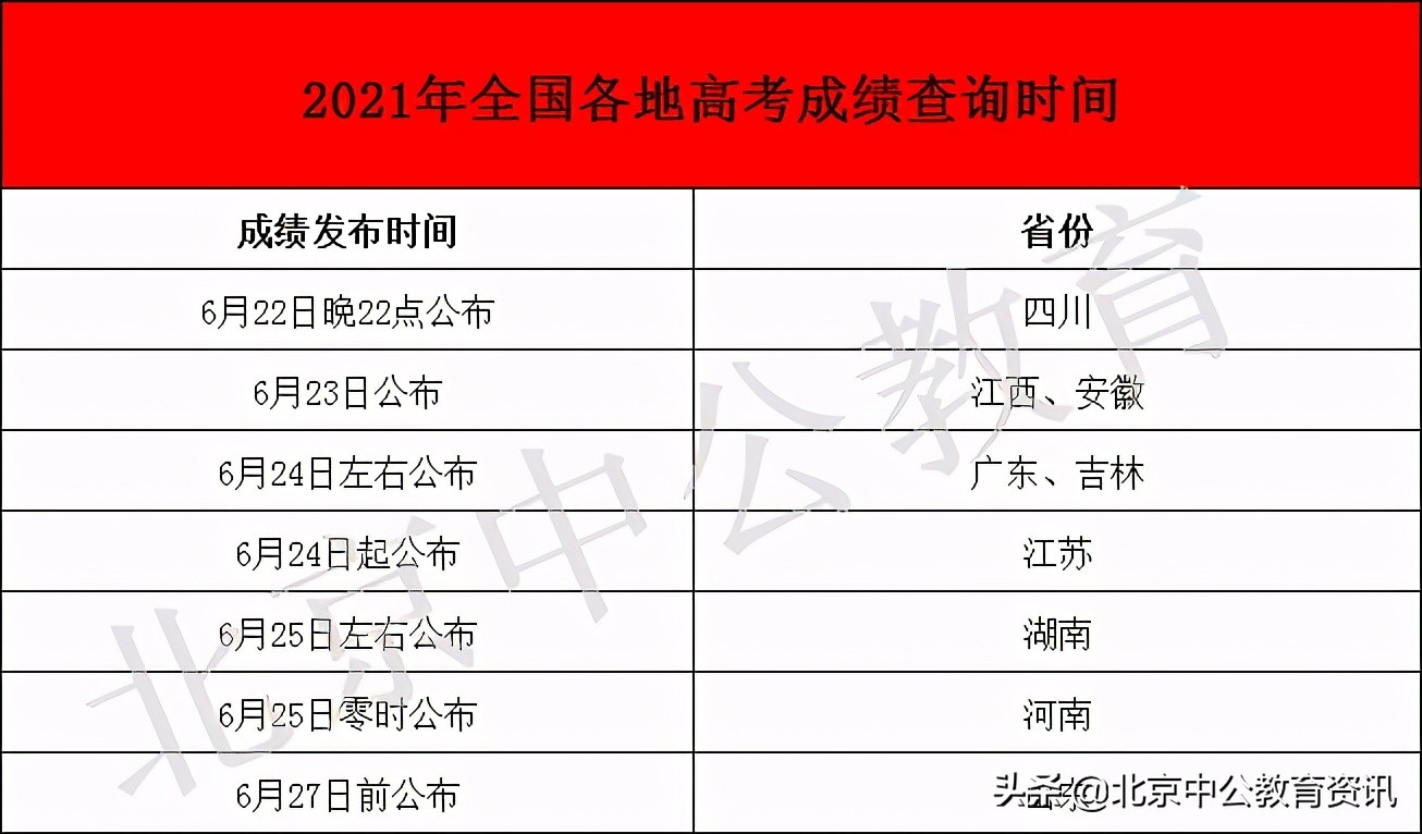 2021高考成绩什么时候发布？可通过哪些途径查询
