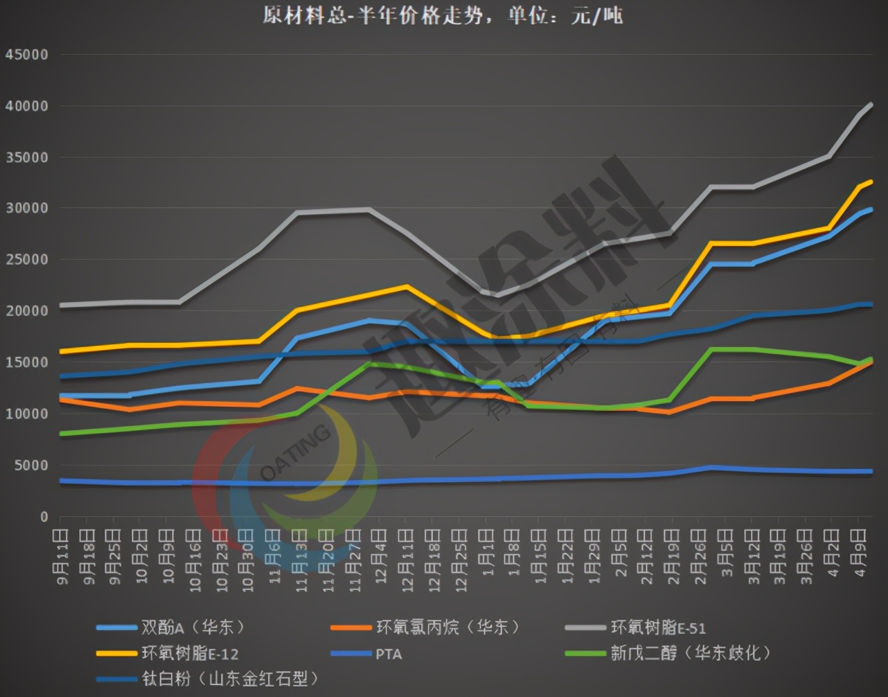 重磅！原材料半年走势分析！双酚A涨138.15%、环氧涨95.78%…