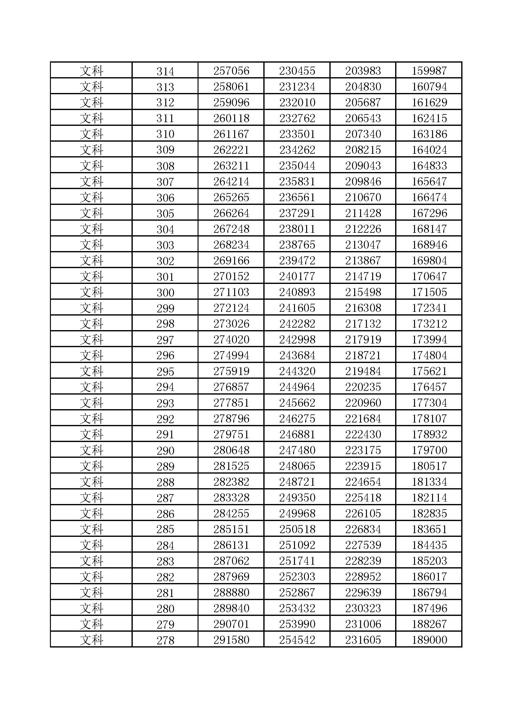 河南省2017-2020年高考一分一段汇总表（文科）