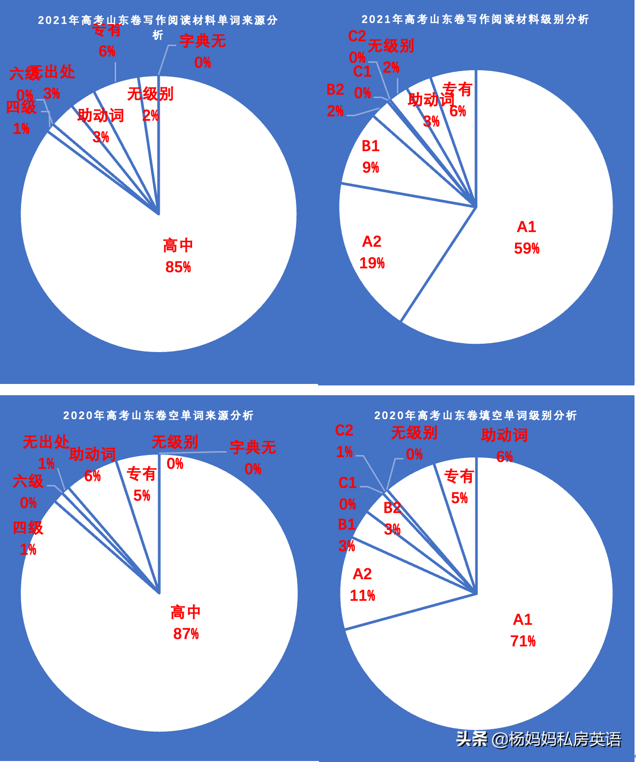2021年高考英语另类解析 第七部分（填词题+写作阅读材料）
