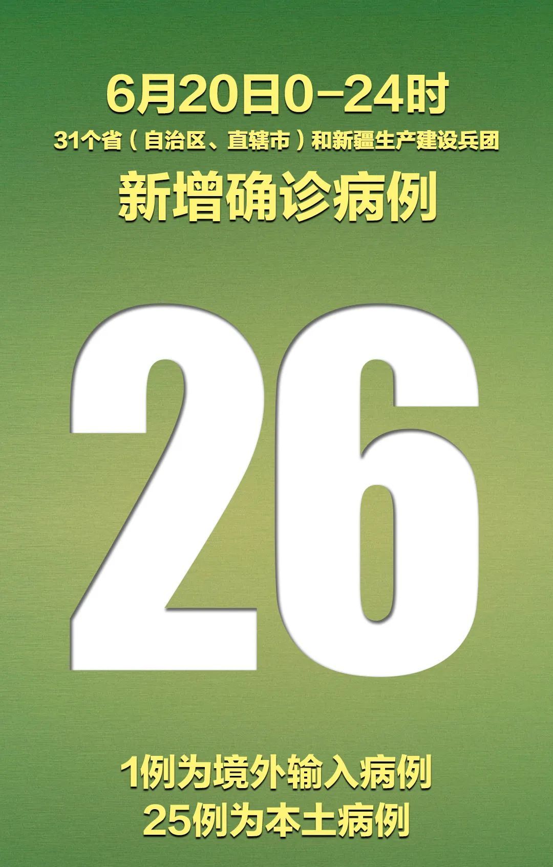 31省新增本土确诊26例河北(31省区市昨天新增26例确诊；河北新增3例北京关联病例)