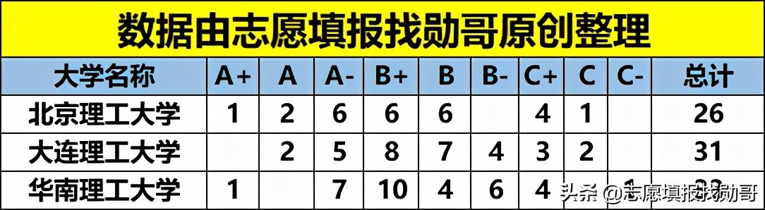 国内最强的3所“理工大学”，全是“双一流”，但谁排第一有争议