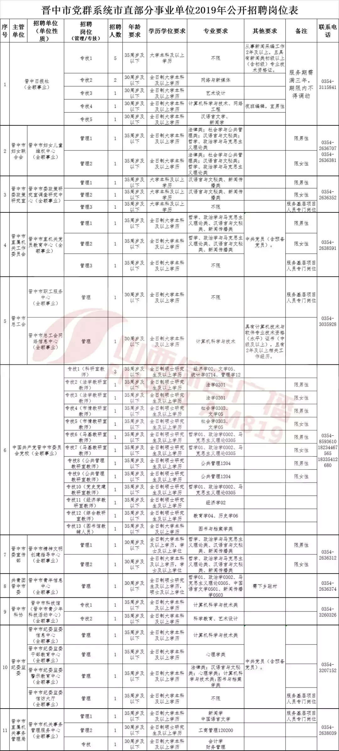 洪洞县城内最新招聘（730人）