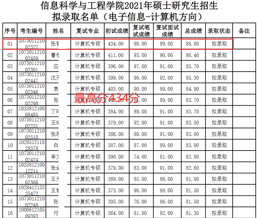 兰州大学公布拟录取名单，初试“423分被刷”，原因给考生警醒