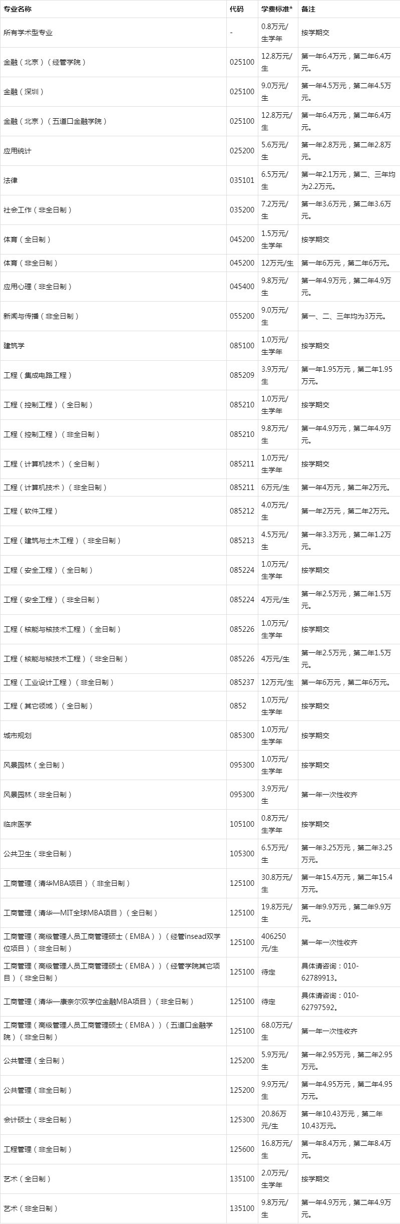 985211院校研究生学费和奖助学金标准一览表，专硕和非全重点看！