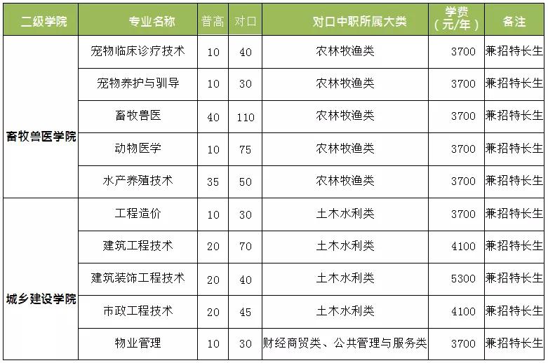 国家优质院校成都农业科技职业学院2021年单招计划